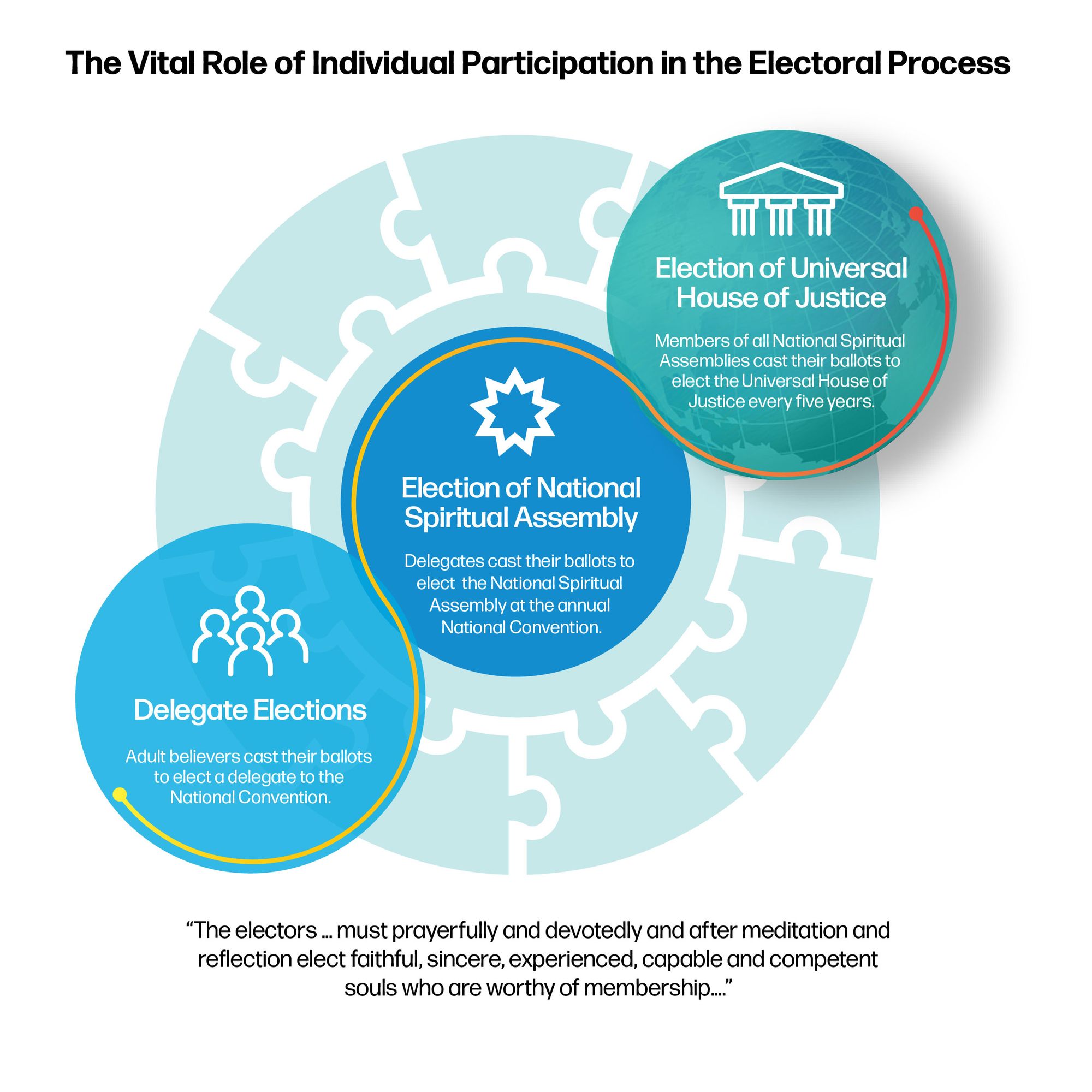 Diagram of the vital role of individual participation in the electoral process: from delegate elections to election of the National Spiritual Assembly to the election of the Universal House of Justice